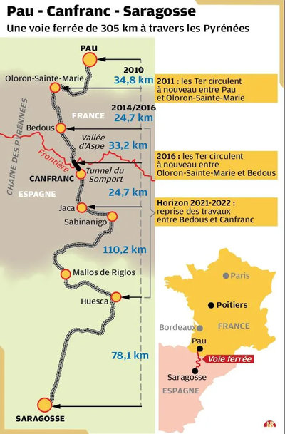 Le gouvernement espagnol approuve définitivement l'étude informative pour la mise en œuvre du gabarit UIC pour le  le tronçon de voie entre Huesca et Canfranc